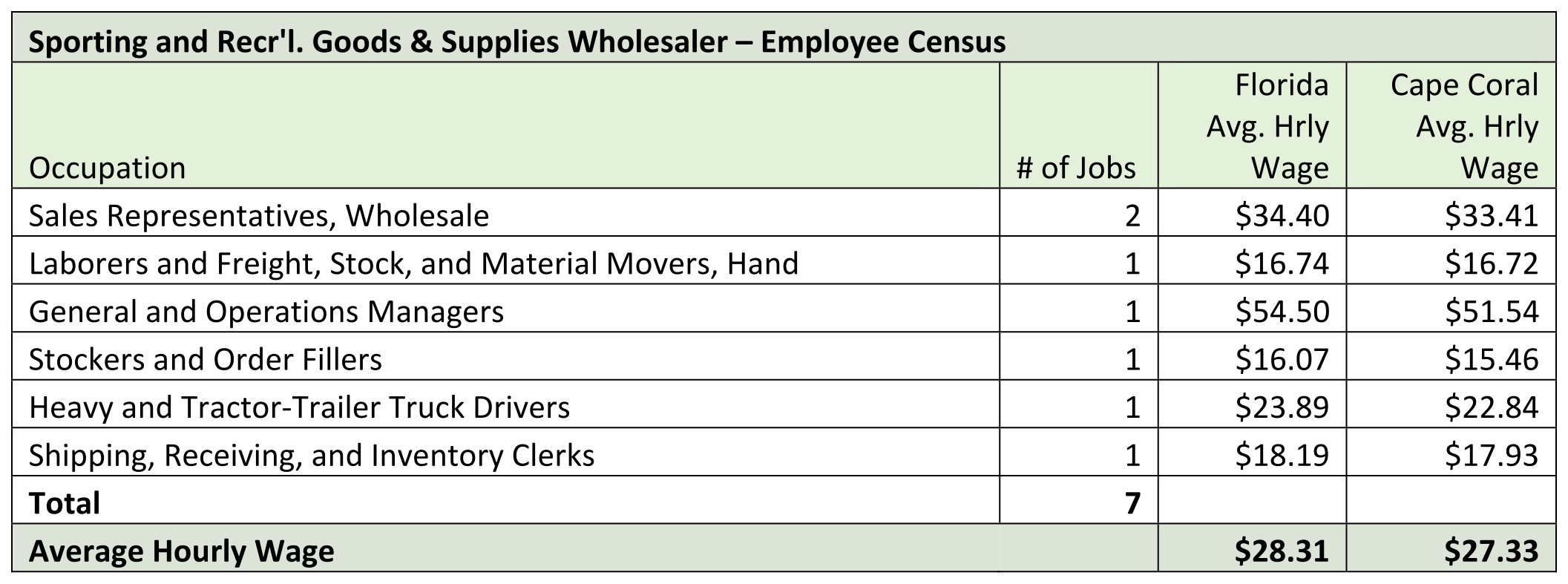 Sporting & Recr'l Goods & Supplies Wholesaler Census Chart